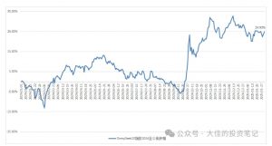 付费文章：吊打97%的权益基金，实操详解：如何利用deepseek来选出一个年化15.55%的大牛股组合?-揽颜居工坊