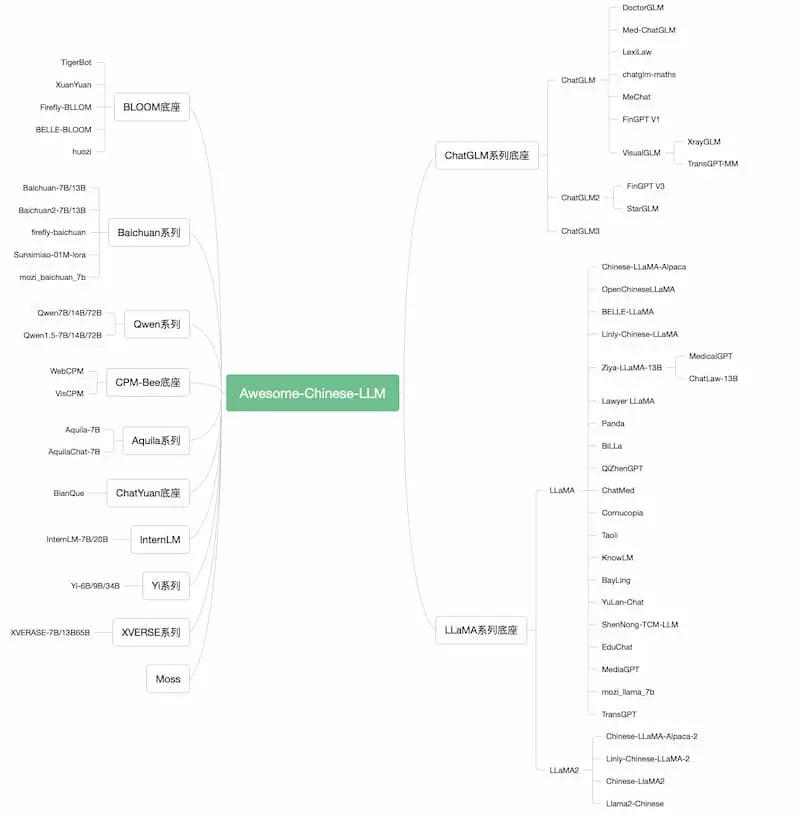 Awesome-Chinese-LLM｜中文大模型梳理-揽颜居工坊